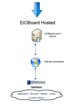 EIOBoard In Out Board EIOBoard Hosted Version